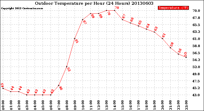 Milwaukee Weather Outdoor Temperature<br>per Hour<br>(24 Hours)