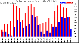 Milwaukee Weather Outdoor Temperature<br>Daily High/Low