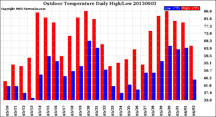 Milwaukee Weather Outdoor Temperature<br>Daily High/Low