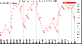 Milwaukee Weather Outdoor Temperature<br>Daily High