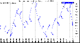 Milwaukee Weather Outdoor Temperature<br>Daily Low