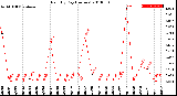 Milwaukee Weather Rain<br>By Day<br>(Inches)