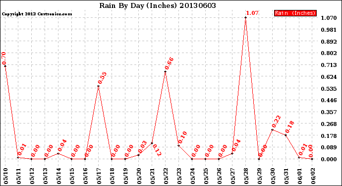 Milwaukee Weather Rain<br>By Day<br>(Inches)