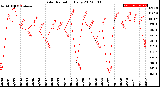 Milwaukee Weather Solar Radiation<br>Daily