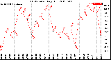 Milwaukee Weather THSW Index<br>Daily High