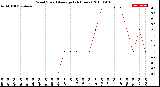 Milwaukee Weather Wind Speed<br>Average<br>(24 Hours)