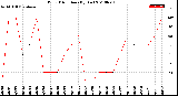 Milwaukee Weather Wind Direction<br>(By Day)