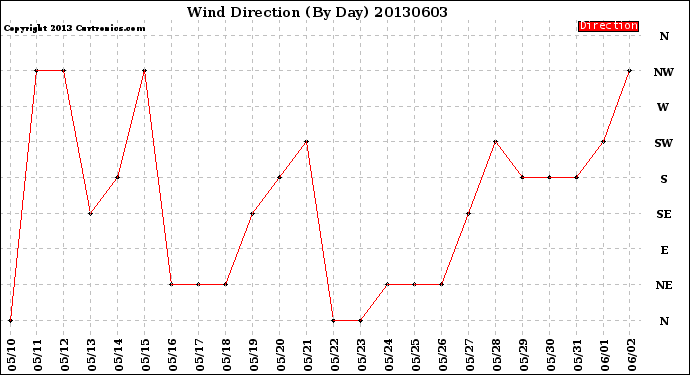 Milwaukee Weather Wind Direction<br>(By Day)