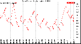 Milwaukee Weather Wind Speed<br>Daily High