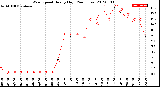 Milwaukee Weather Wind Speed<br>Hourly High<br>(24 Hours)