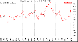 Milwaukee Weather Wind Speed<br>Monthly High