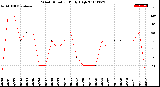 Milwaukee Weather Wind Direction<br>Daily High