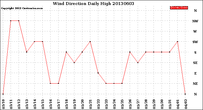 Milwaukee Weather Wind Direction<br>Daily High