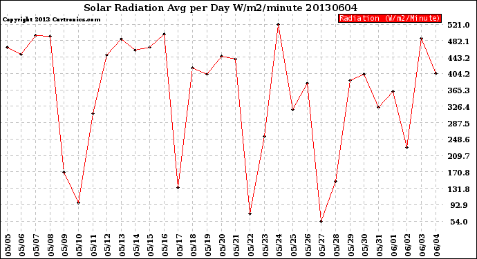 Milwaukee Weather Solar Radiation<br>Avg per Day W/m2/minute