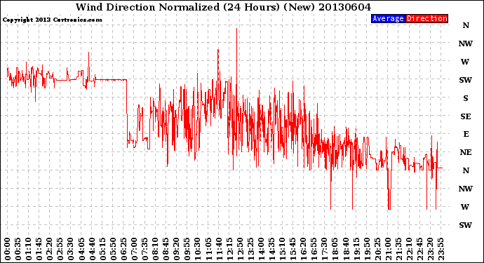 Milwaukee Weather Wind Direction<br>Normalized<br>(24 Hours) (New)