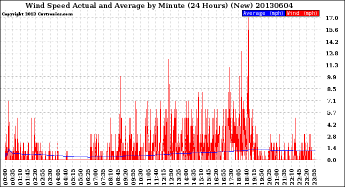 Milwaukee Weather Wind Speed<br>Actual and Average<br>by Minute<br>(24 Hours) (New)