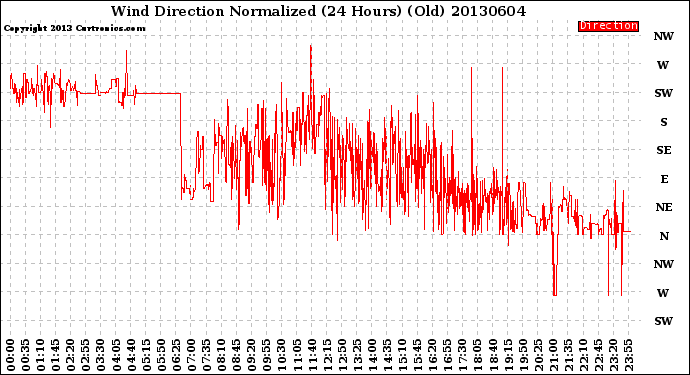 Milwaukee Weather Wind Direction<br>Normalized<br>(24 Hours) (Old)