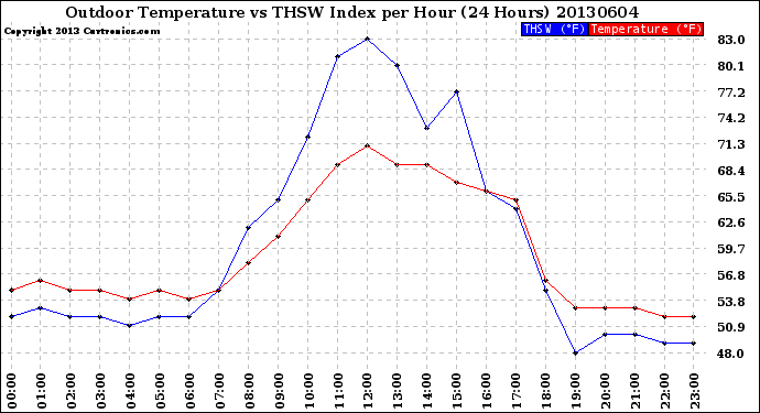 Milwaukee Weather Outdoor Temperature<br>vs THSW Index<br>per Hour<br>(24 Hours)