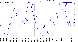 Milwaukee Weather Outdoor Temperature<br>Daily Low