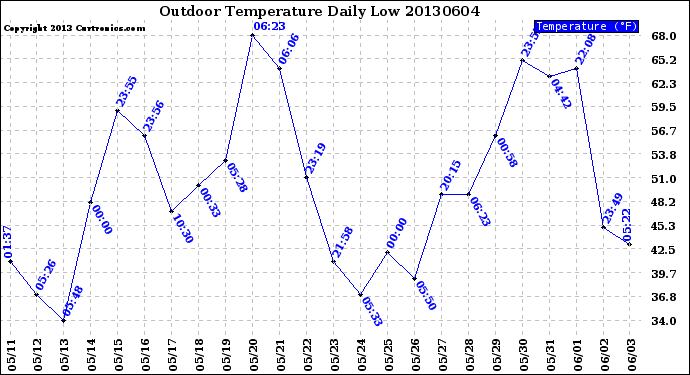 Milwaukee Weather Outdoor Temperature<br>Daily Low