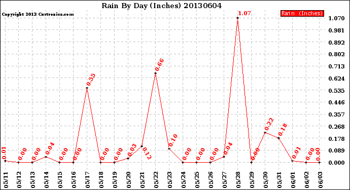 Milwaukee Weather Rain<br>By Day<br>(Inches)