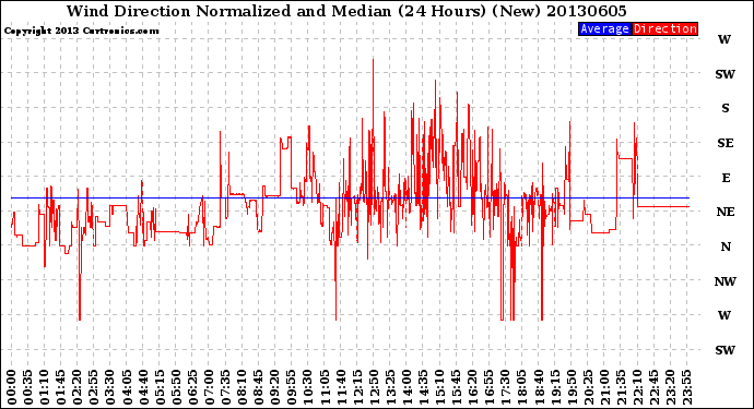 Milwaukee Weather Wind Direction<br>Normalized and Median<br>(24 Hours) (New)