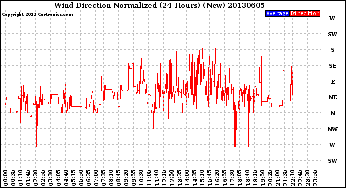 Milwaukee Weather Wind Direction<br>Normalized<br>(24 Hours) (New)
