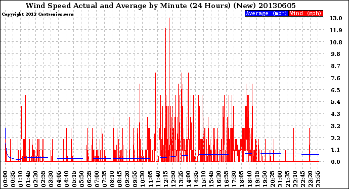 Milwaukee Weather Wind Speed<br>Actual and Average<br>by Minute<br>(24 Hours) (New)