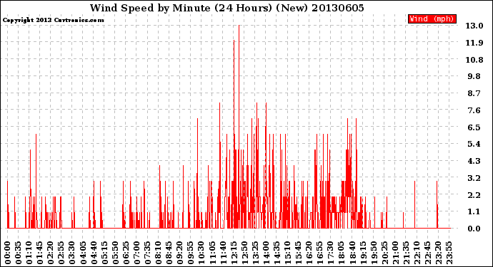 Milwaukee Weather Wind Speed<br>by Minute<br>(24 Hours) (New)