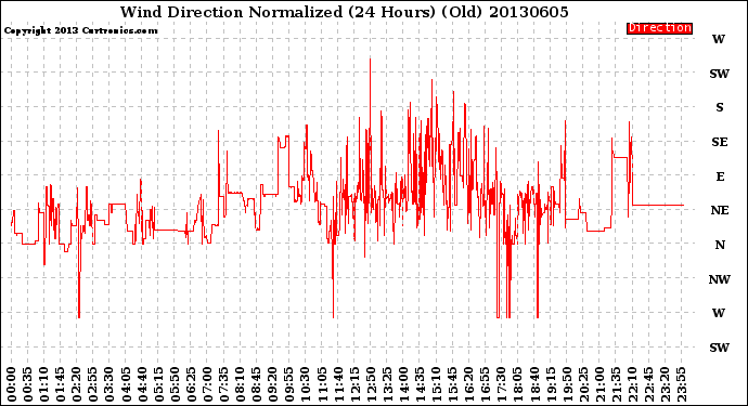 Milwaukee Weather Wind Direction<br>Normalized<br>(24 Hours) (Old)