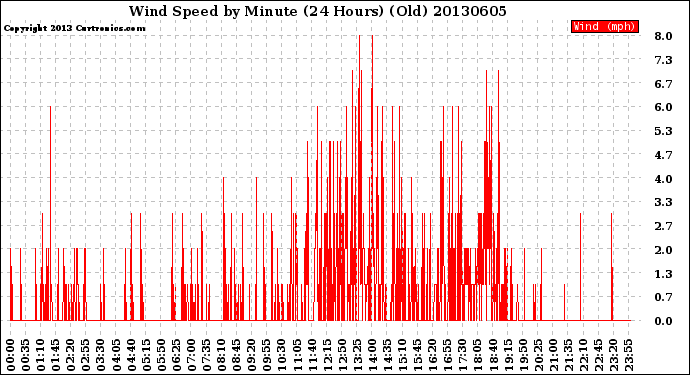 Milwaukee Weather Wind Speed<br>by Minute<br>(24 Hours) (Old)