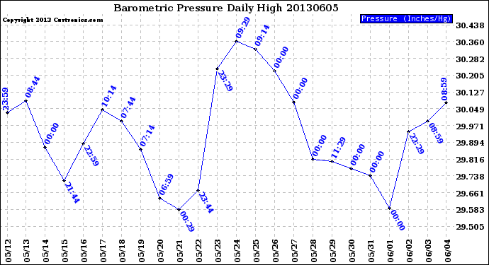 Milwaukee Weather Barometric Pressure<br>Daily High
