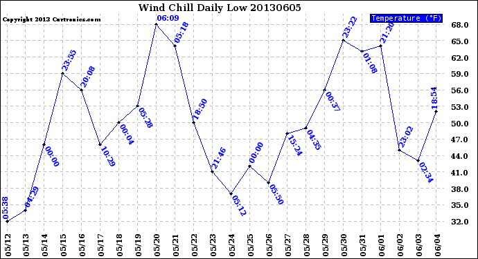 Milwaukee Weather Wind Chill<br>Daily Low