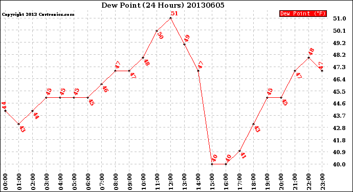 Milwaukee Weather Dew Point<br>(24 Hours)