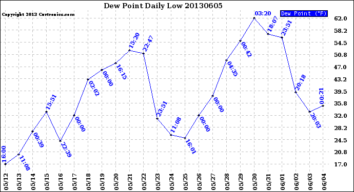 Milwaukee Weather Dew Point<br>Daily Low