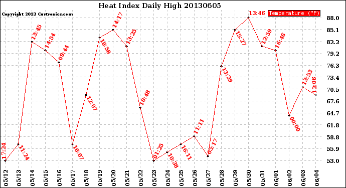 Milwaukee Weather Heat Index<br>Daily High