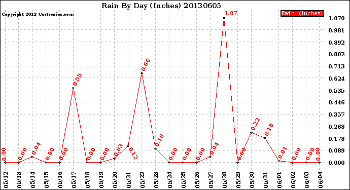 Milwaukee Weather Rain<br>By Day<br>(Inches)