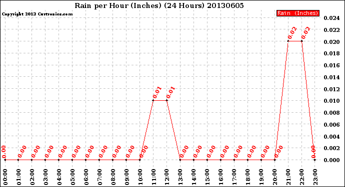 Milwaukee Weather Rain<br>per Hour<br>(Inches)<br>(24 Hours)