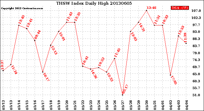 Milwaukee Weather THSW Index<br>Daily High