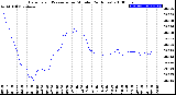 Milwaukee Weather Barometric Pressure<br>per Minute<br>(24 Hours)