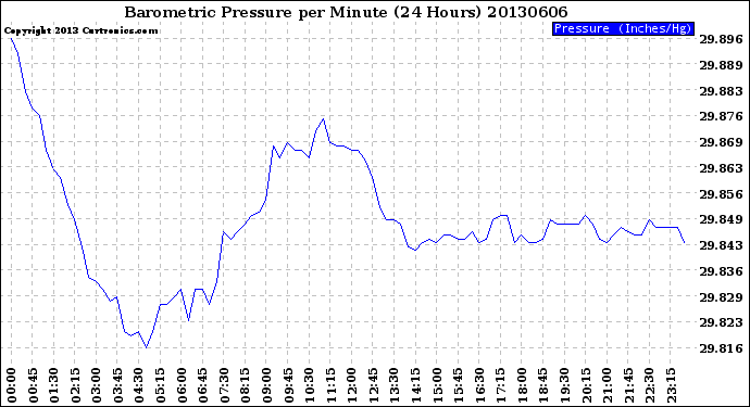Milwaukee Weather Barometric Pressure<br>per Minute<br>(24 Hours)