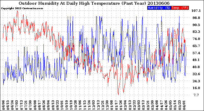 Milwaukee Weather Outdoor Humidity<br>At Daily High<br>Temperature<br>(Past Year)