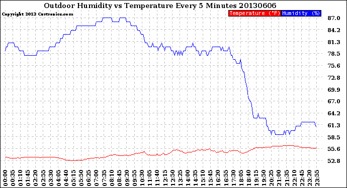 Milwaukee Weather Outdoor Humidity<br>vs Temperature<br>Every 5 Minutes