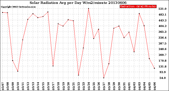 Milwaukee Weather Solar Radiation<br>Avg per Day W/m2/minute