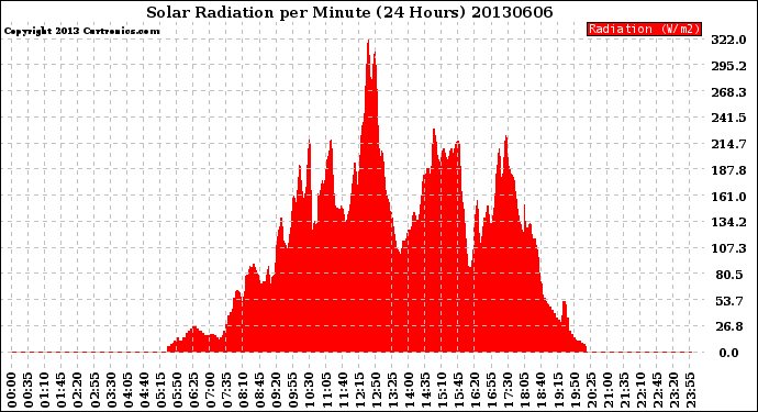 Milwaukee Weather Solar Radiation<br>per Minute<br>(24 Hours)