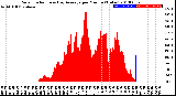 Milwaukee Weather Solar Radiation<br>& Day Average<br>per Minute<br>(Today)