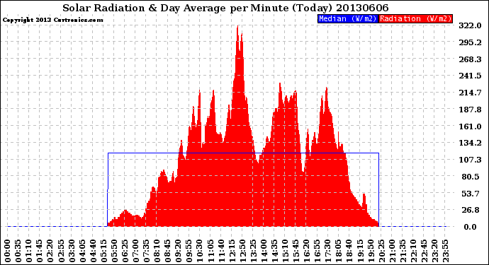 Milwaukee Weather Solar Radiation<br>& Day Average<br>per Minute<br>(Today)