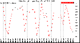 Milwaukee Weather Solar Radiation<br>per Day KW/m2