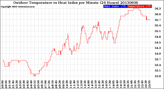 Milwaukee Weather Outdoor Temperature<br>vs Heat Index<br>per Minute<br>(24 Hours)