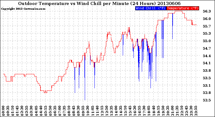 Milwaukee Weather Outdoor Temperature<br>vs Wind Chill<br>per Minute<br>(24 Hours)